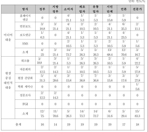 의료기기안전국 의견 수렴 및 피드백 전략