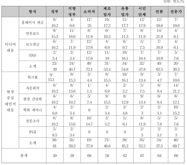 소비자위해예방국 만족도 평가 전략