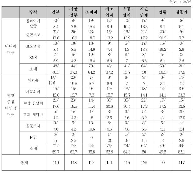 식품안전정책국 만족도 평가 전략