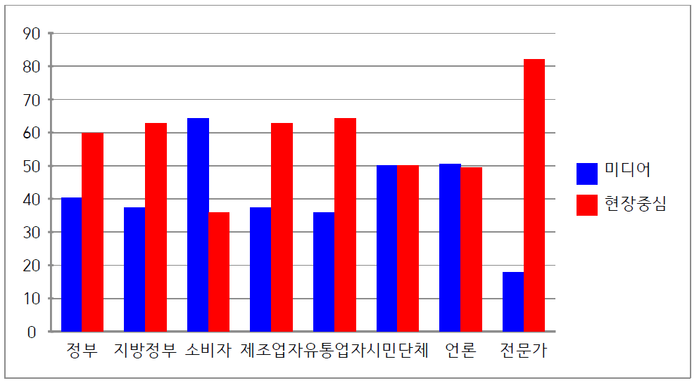 식품안전정책국 만족도 평가 전략