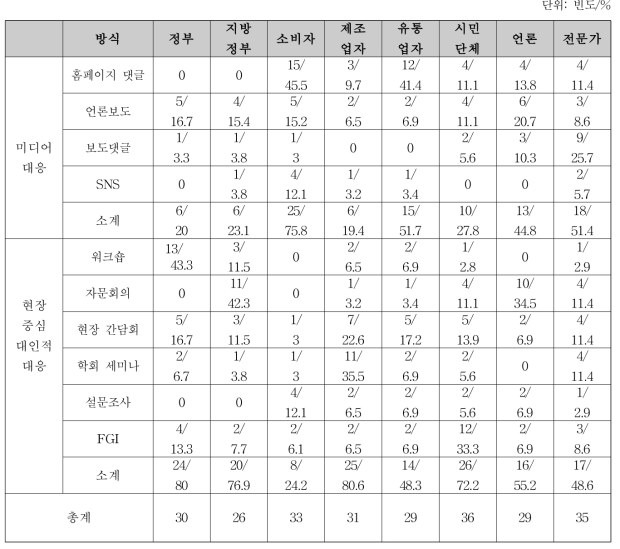 식품영양안전국 만족도 평가 전략