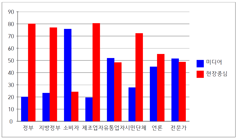 식품영양안전국 만족도 평가 전략