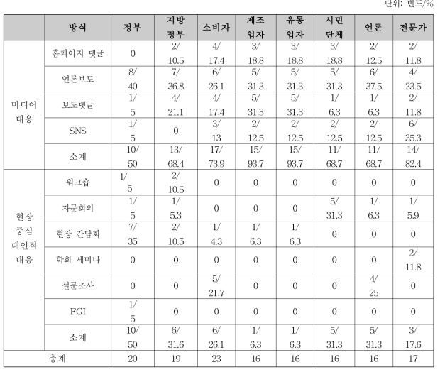 농축수산물안전국 만족도 평가 전략