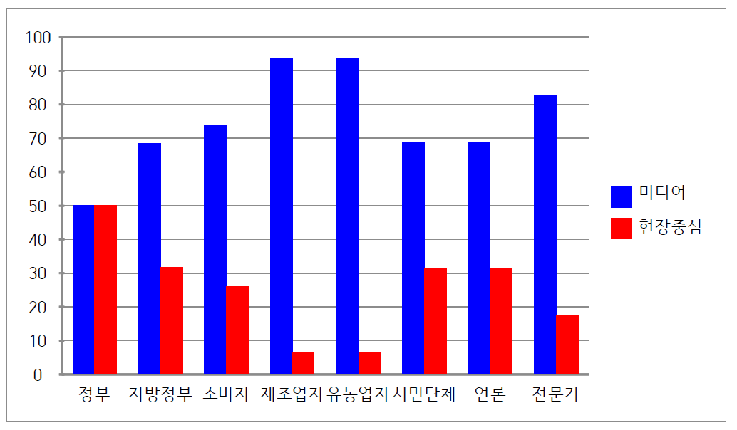 농축수산물안전국 만족도 평가 전략