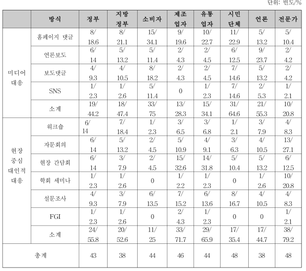 의약품안전국 만족도 평가 전략