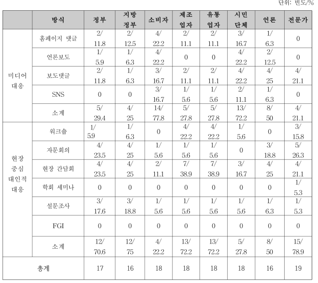 의료기기안전국 만족도 평가 전략