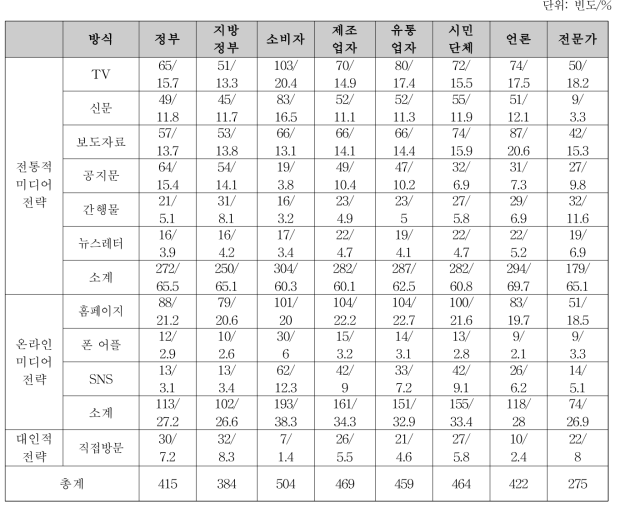 식약처 전체 매체 전략