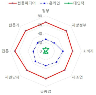 식약처 전체 매체 전략