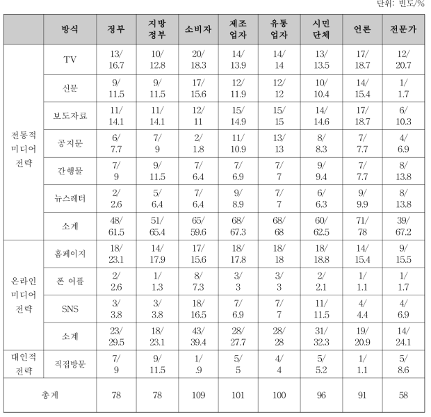 소비자위해예방국 매체 전략