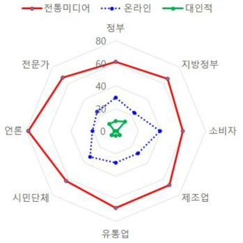 소비자위해예방국 매체 전략