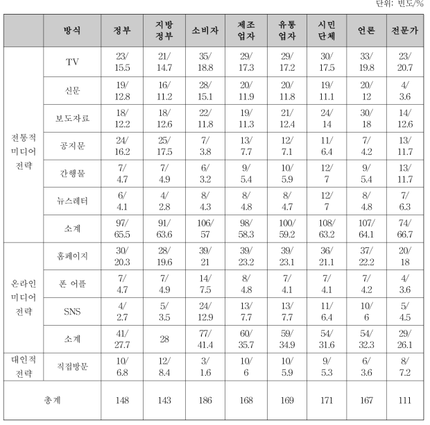 식품안전정책국 매체 전략