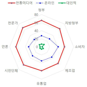 식품안전정책국 매체 전략