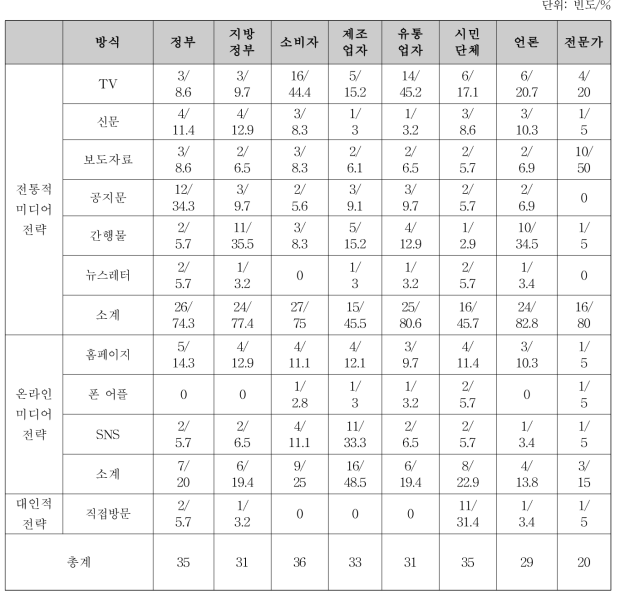 식품영양안전국 매체 전략