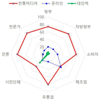 식품영양안전국 매체 전략