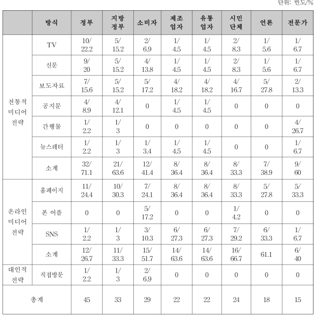 농축수산물안전국 매체 전략