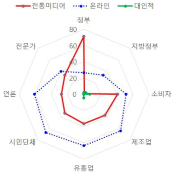 농축수산물안전국 매체 전략