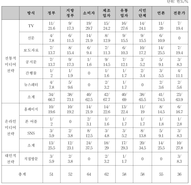 의약품안전국 매체 전략