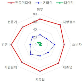 의약품안전국 매체 전략