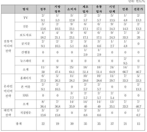 의료기기안전국 매체 전략