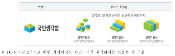 국민생각함의 구성