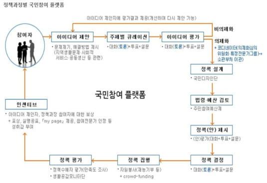 정책과정별 국민참여 플랫폼