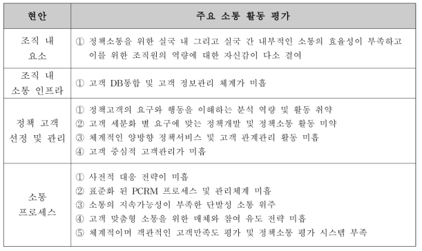 현 식약처 정책소통 현안 및 평가