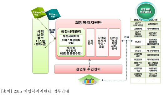 희망복지지원단 업무 수행체계도