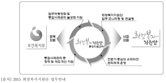 중앙지원센터 운영개념도