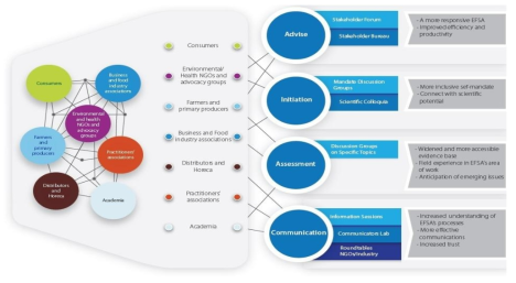 EFSA의 정책고객 참여 접근법의 전체 구성도