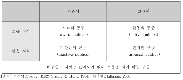 지식과 관여도에 따른 정책소통 고객 세분화