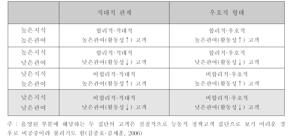 정책고객의 관여도·지식수준·태도별 세분화 기준과 활동성