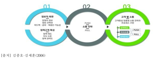 고객 별 소통 접근 전략의 틀