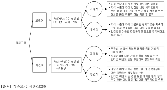 정책소통 매체의 기능에 따른 고객별 소통대응 및 전략