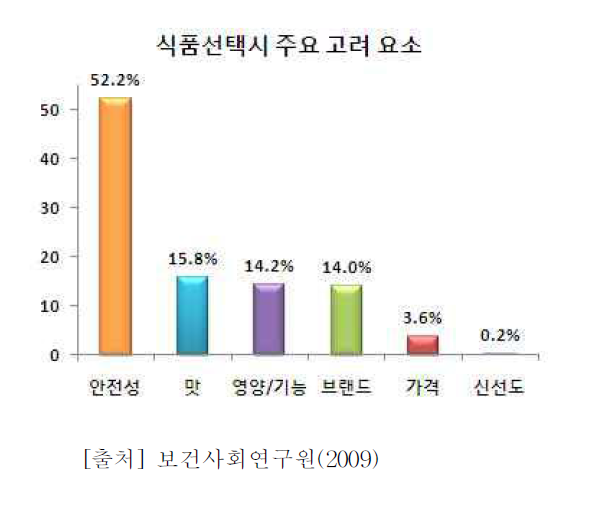 식품선택 시 주요 고려 요소