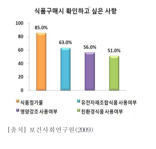 식품구매 시 확인하고 싶은 사항