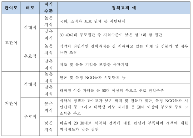 정책고객 분류 예