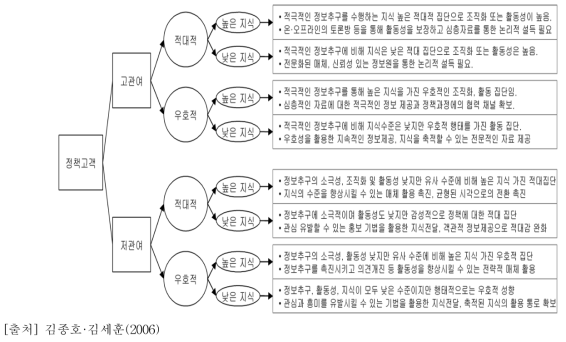 정책고객 관여도와 태도, 지식의 수준에 따른 소통전략