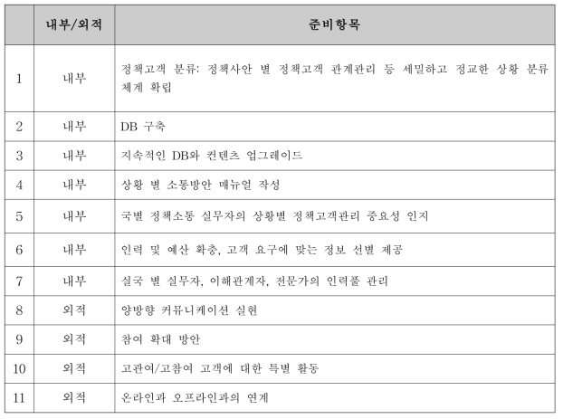 상황 별 정책고객 소통을 위한 필요한 준비사항