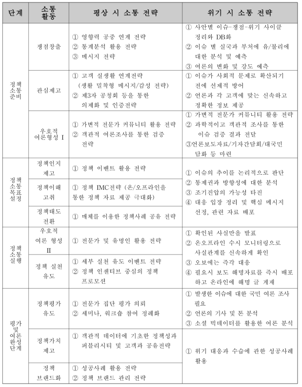 상황 별 소통 전략