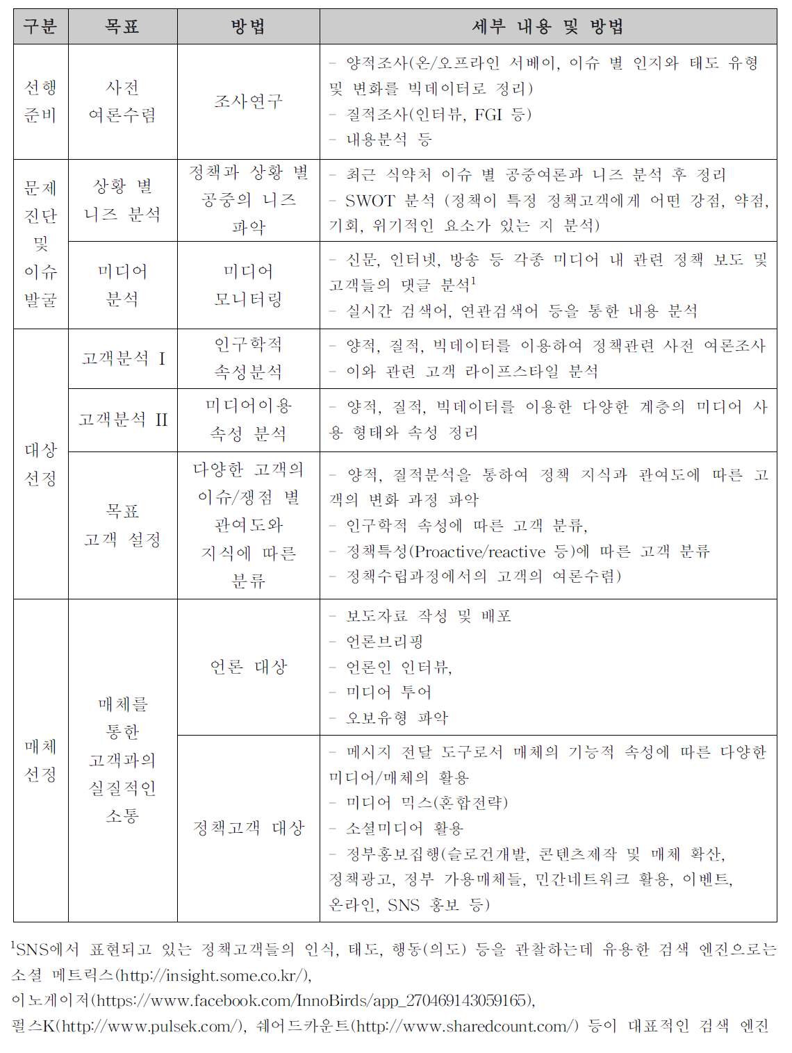 정책소통 과정 별 방법