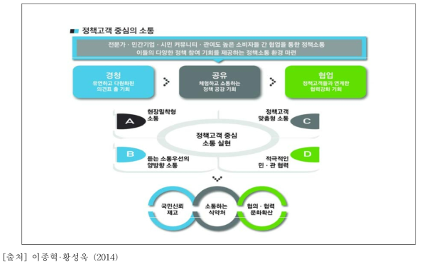 정책고객 중심의 소통