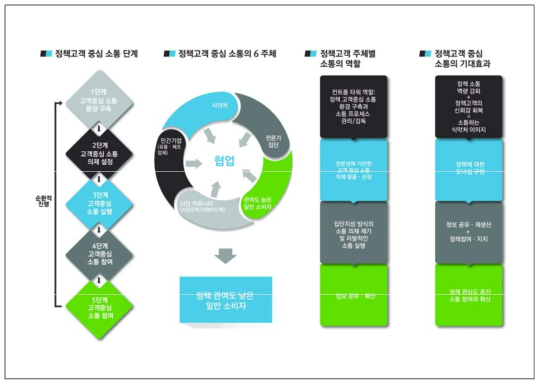 정책고객 중심의 소통 추진 5단계