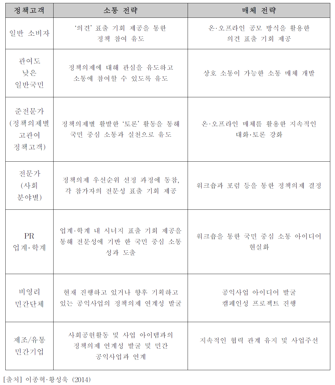 정책고객 중심 소통 프로세스에서 고객별 소통 및 매체 전략