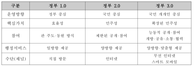 정부운영 패러다임의 전환