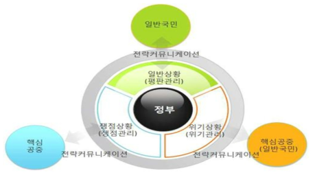 상황별 정책소통 체계 모델