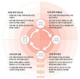 정책소통 단계별 실행방안