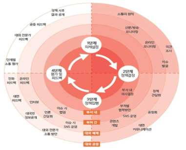 정책소통 프로세스