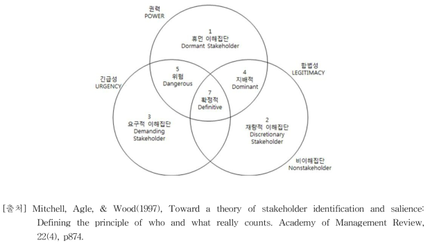 Mitchell, Agle & Wood의 정책공중 분류 유형
