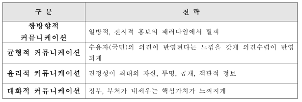 정책소통의 4가지 전략