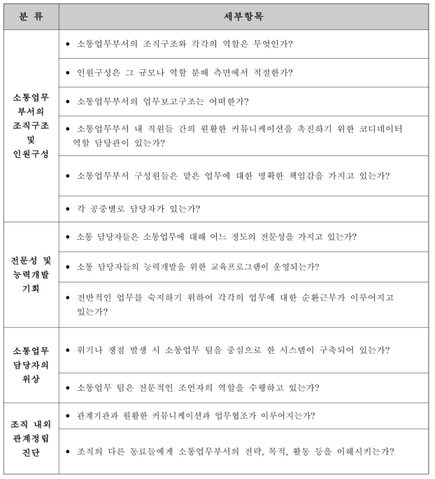 소통업무부서의 내부소통역량 평가 항목